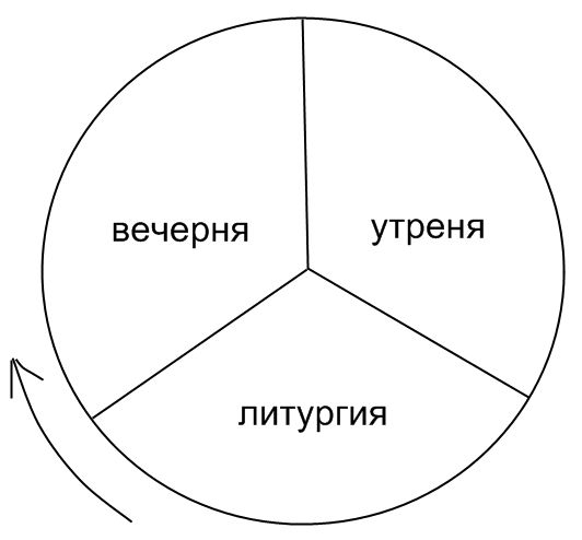 Богослужебный круг православной церкви схема суточный